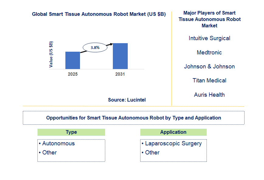 Smart Tissue Autonomous Robot Market Trends and Forecast
